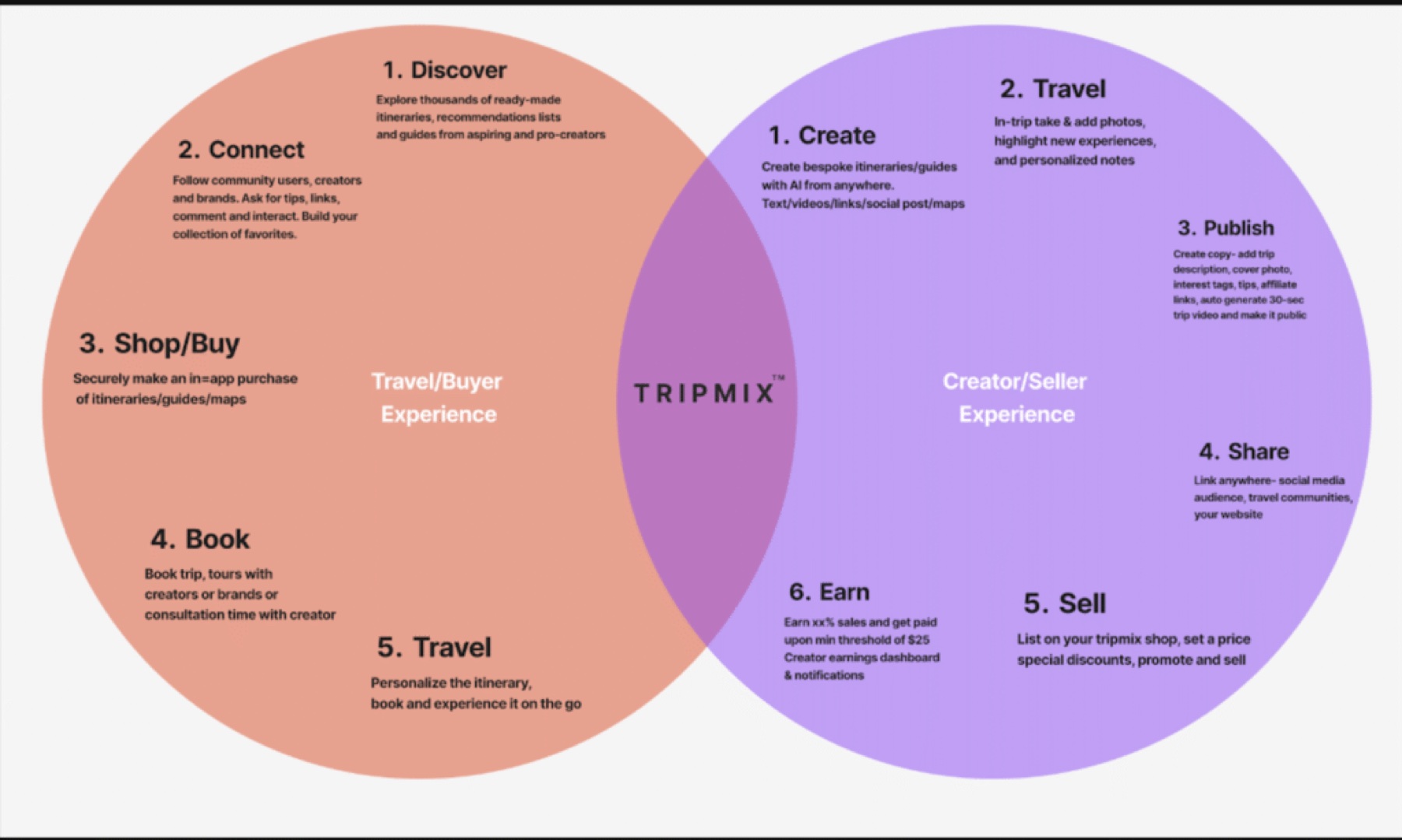 Tripmix discovery research, continued