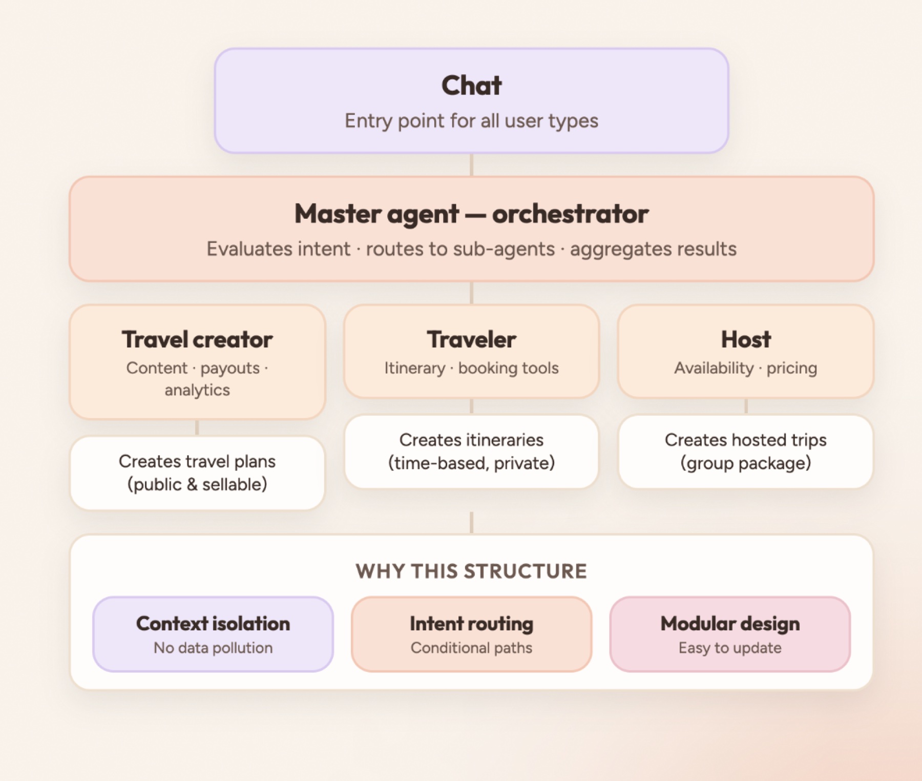 Agent architecture: a master agent routing to creator, traveler and host agents