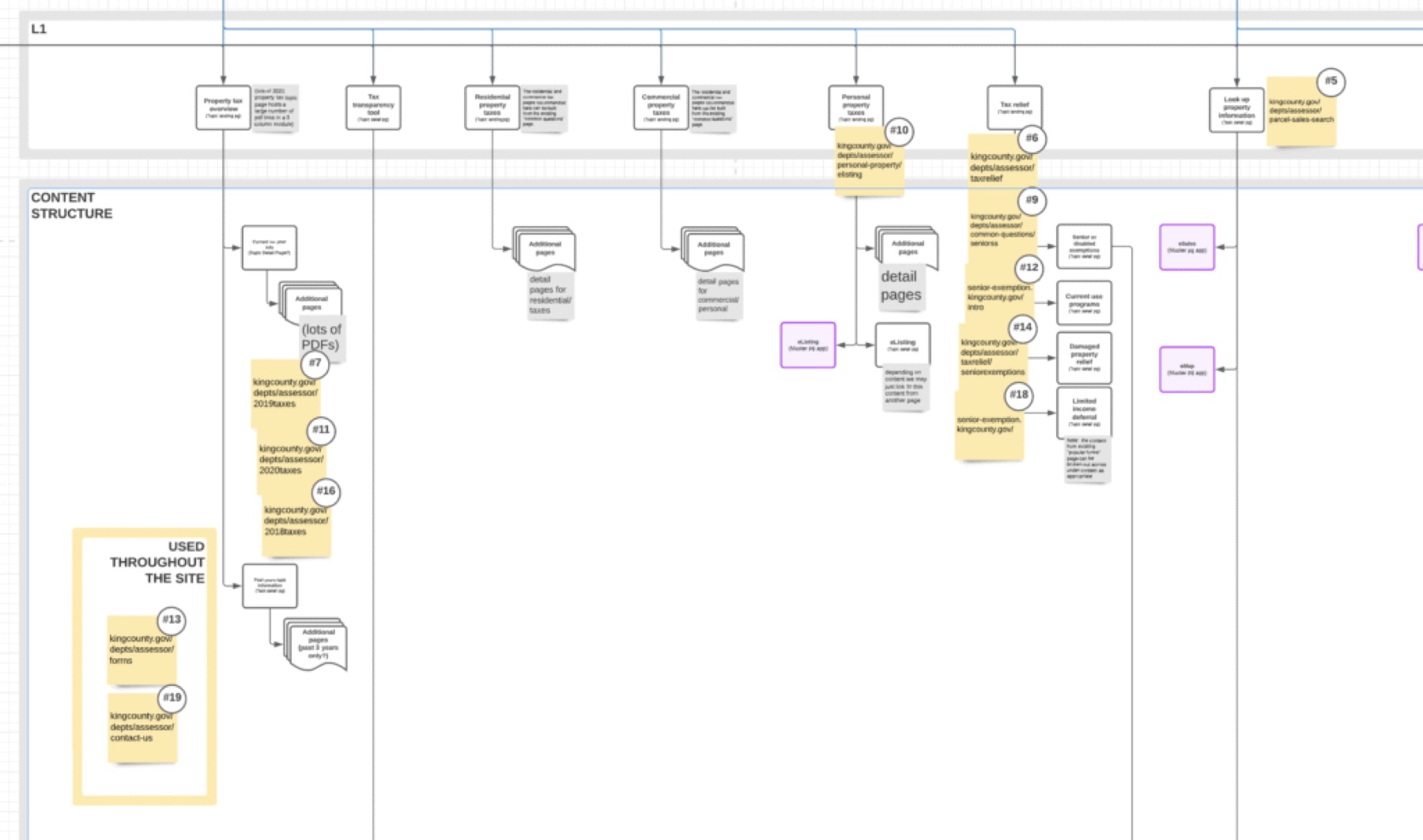 Design system process map with content structure flows and annotated sticky notes