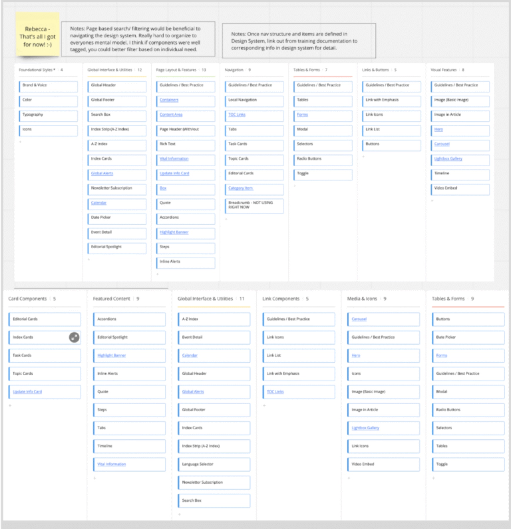 Open card sort results grouping design system components into categories