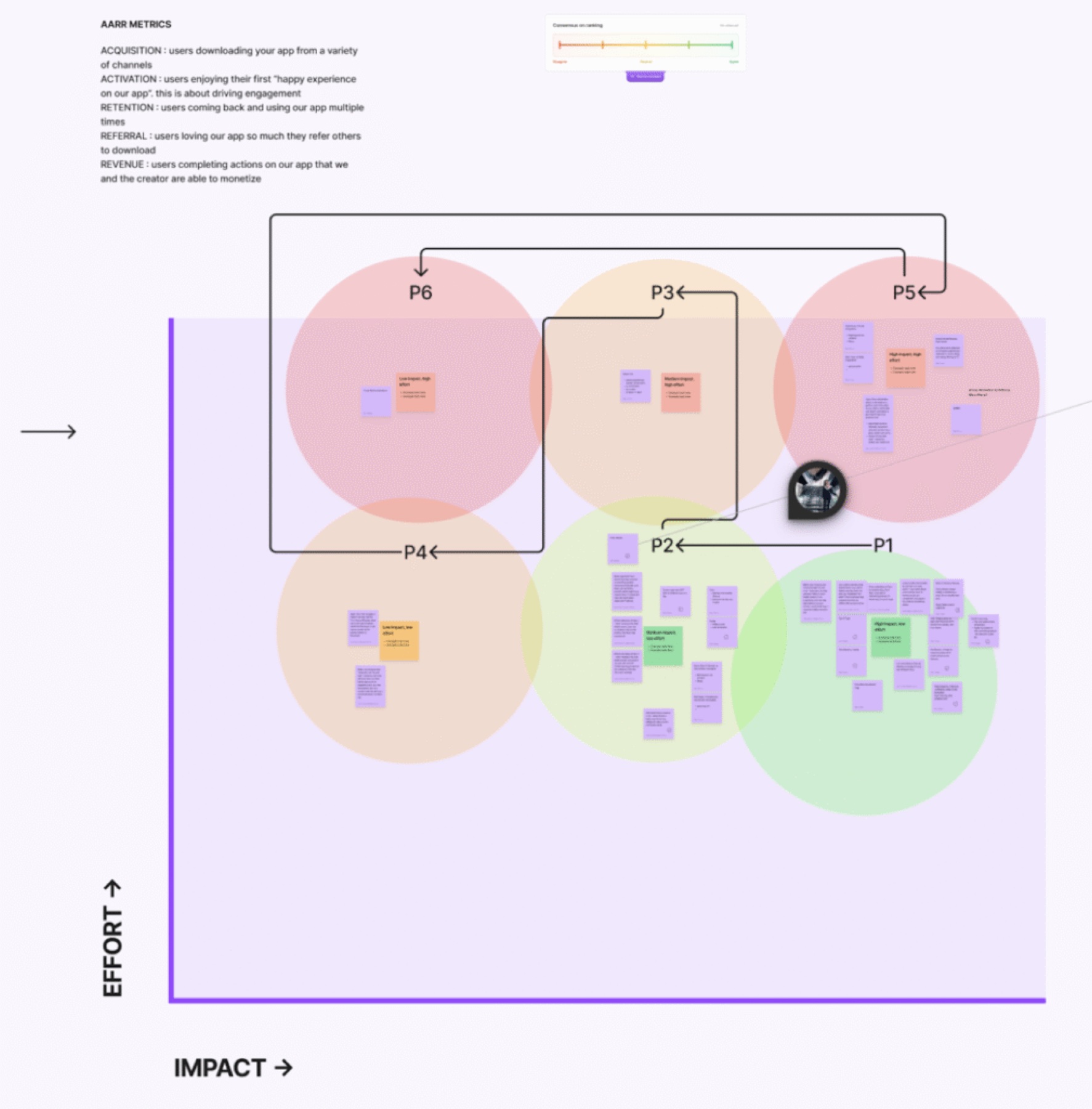 Prioritisation with AARRR and an impact versus effort matrix