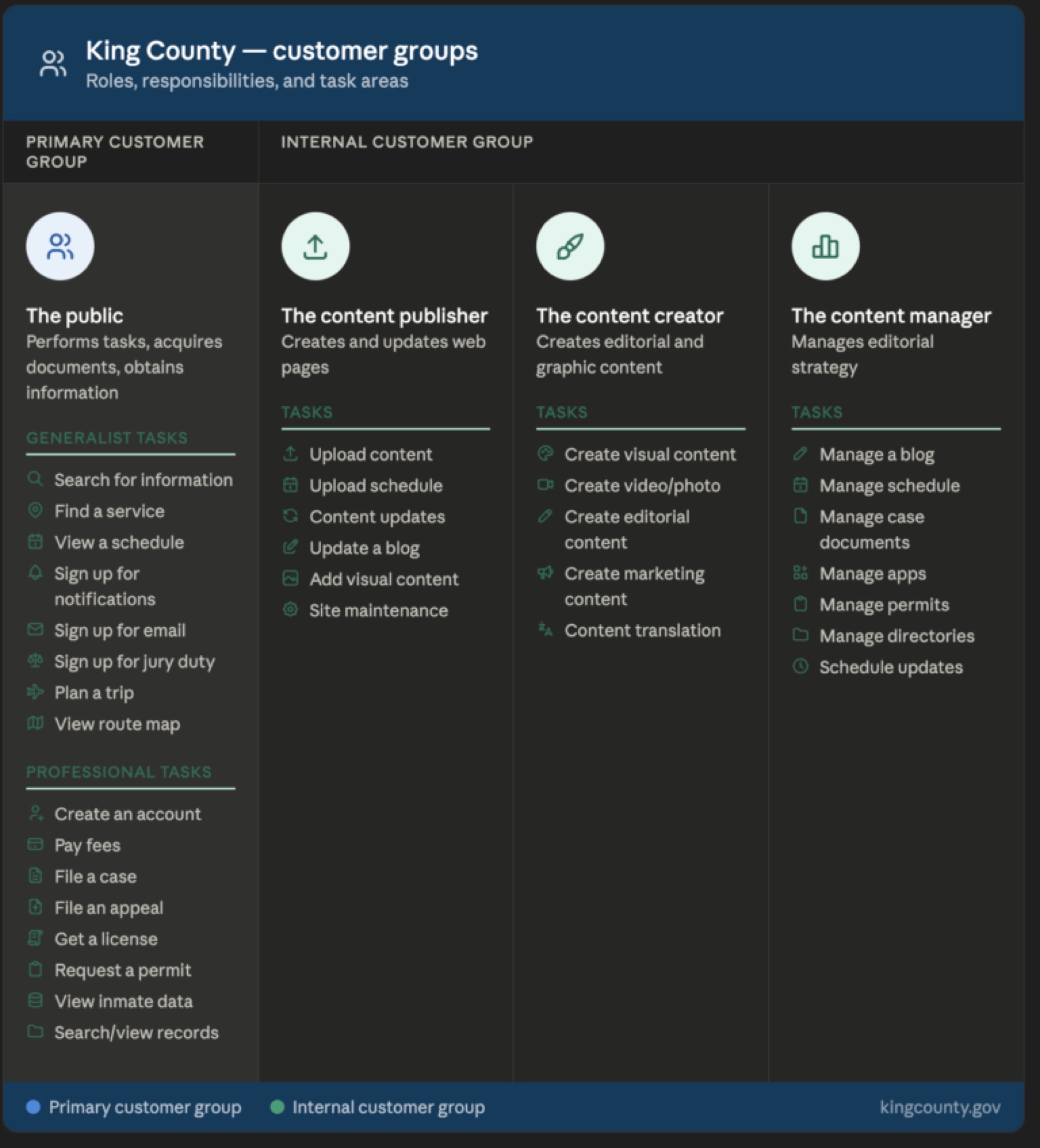 King County customer groups: the public, content publishers, content creators and content managers, with the tasks each one does