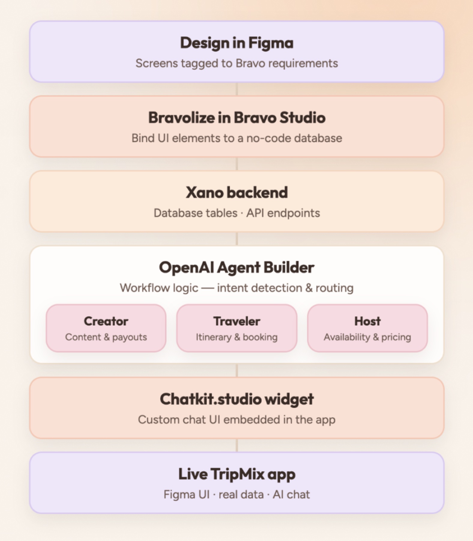 Tripmix build pipeline from Figma to the live app